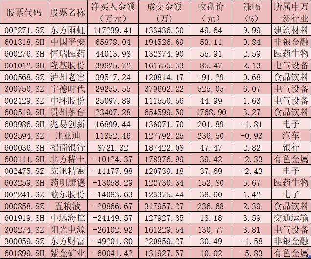 每日复盘：A股成交额连续6日突破万亿元 创业板指率先收涨