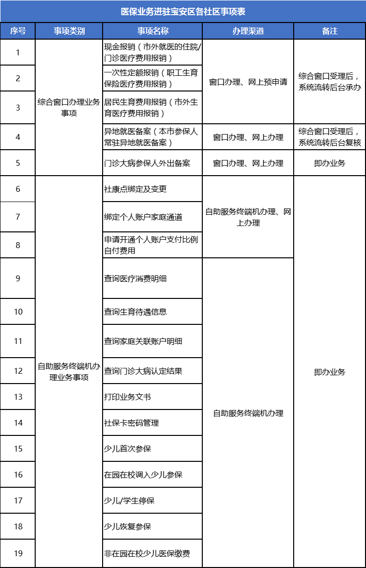 深圳宝安区医保业务办理地址和联系方式一览表