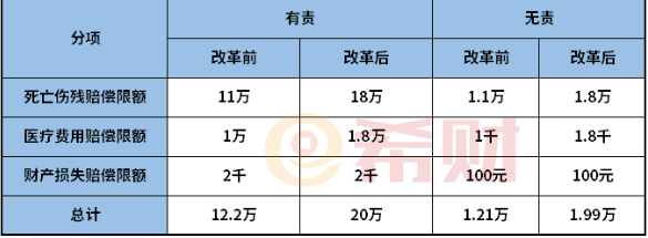 车险必买的四个险种？附赔付标准表