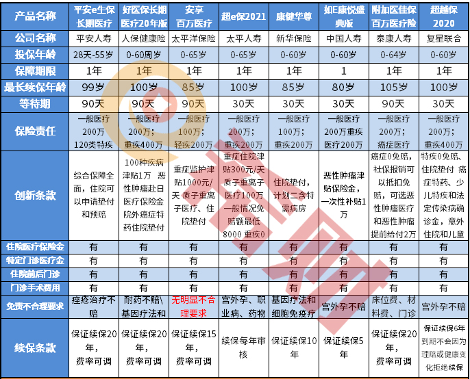 2021百万医疗买哪家保险公司的好，这么选不会错！