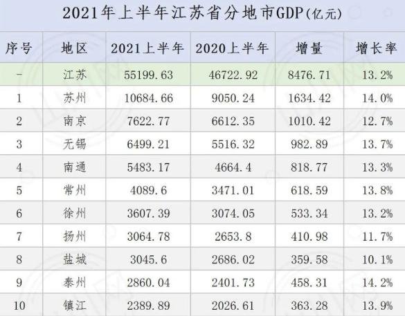 江苏调整最低工资标准，江苏省经济发展怎么样？江苏省GDP目前处于什么水平？