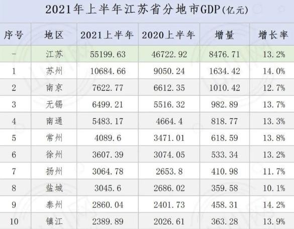 江苏调整最低工资标准，江苏省经济发展怎么样？江苏省GDP目前处于什么水平？