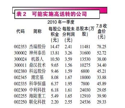 什么样的股票达到高送转，股票送转的好处有哪些