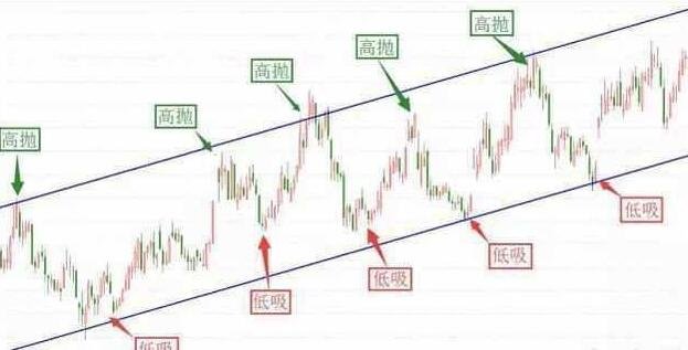 手里有股票怎么做高抛低吸，高抛低吸有什么方法