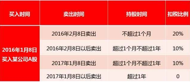 哪个国家不用交股票红利税， 股票红利税怎么征收