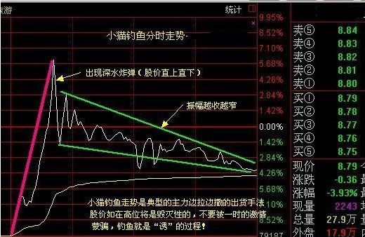 股票中小猫钓鱼图形是什么意思？小猫钓鱼走势有什么特点？