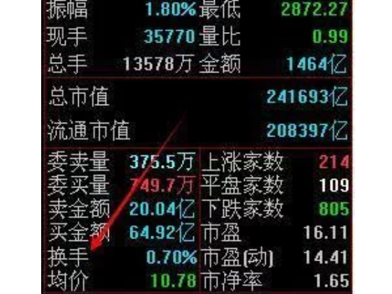 股票15个交易日换手率150，换手率高好吗？