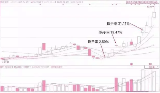 股票15个交易日换手率150，换手率高好吗？