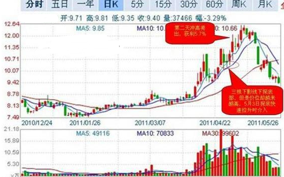出现连续长下影线股票价格会怎么变化？长下影线是什么意思？