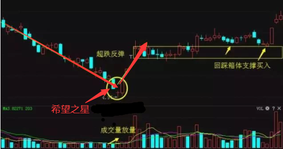 股票死亡之星图形是什么？股票死亡之星通常出现在哪里？