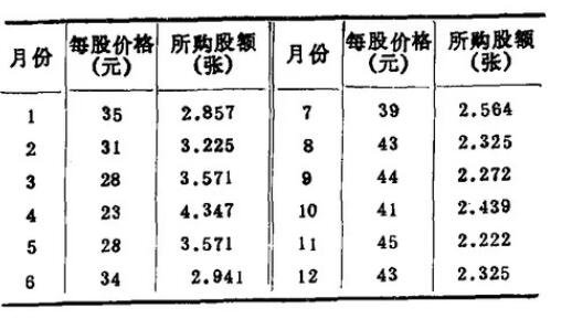 股票的平均成本价怎么计算？平均成本投资法是什么？