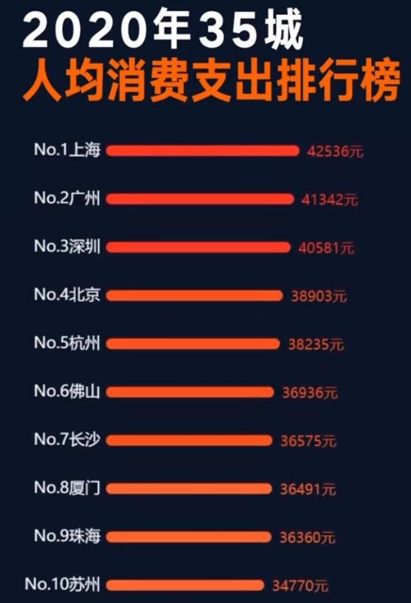 上海人均消费全国最高主要原因是什么？上海人均消费多少钱？人均消费是怎么计算的？