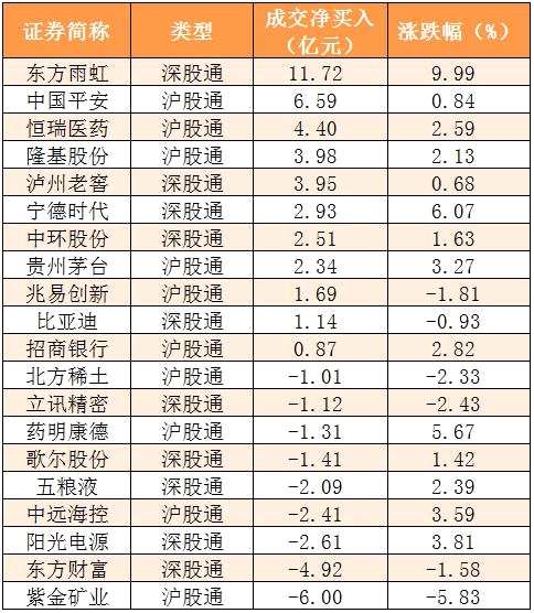 【28日资金线路图】A股市场稳了？北向资金净流入80亿元 龙头股重获资金关注