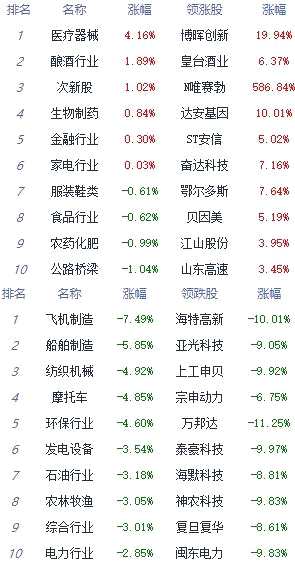 收评：指数走势分化创指涨1.6% 钠离子电池涨幅居前