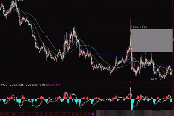 股票买跌原则是什么？为什么买跌？