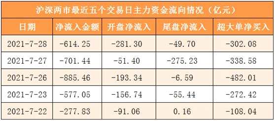 【28日资金线路图】A股市场稳了？北向资金净流入80亿元 龙头股重获资金关注