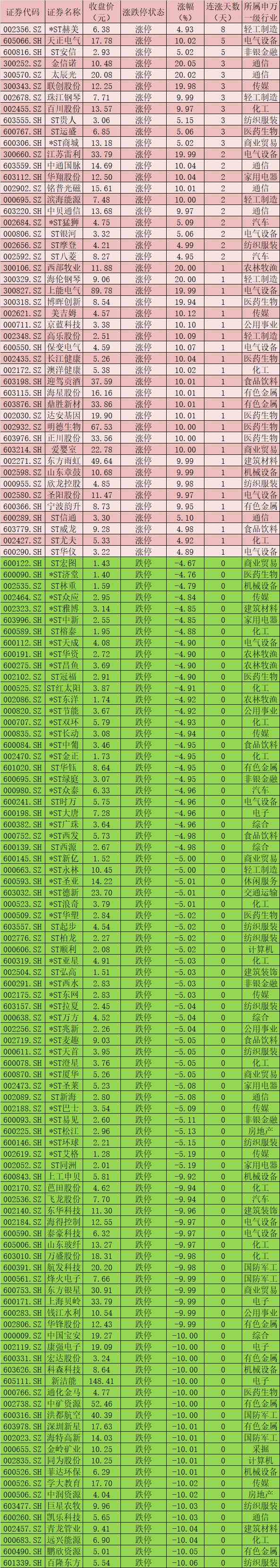 每日复盘：A股成交额连续6日突破万亿元 创业板指率先收涨