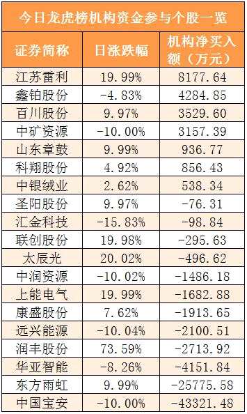 【28日资金线路图】A股市场稳了？北向资金净流入80亿元 龙头股重获资金关注