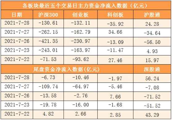 【28日资金线路图】A股市场稳了？北向资金净流入80亿元 龙头股重获资金关注