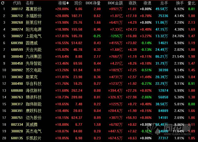 估值处于历史高位还能涨！光伏概念掀涨停潮！阳光电源涨超18%