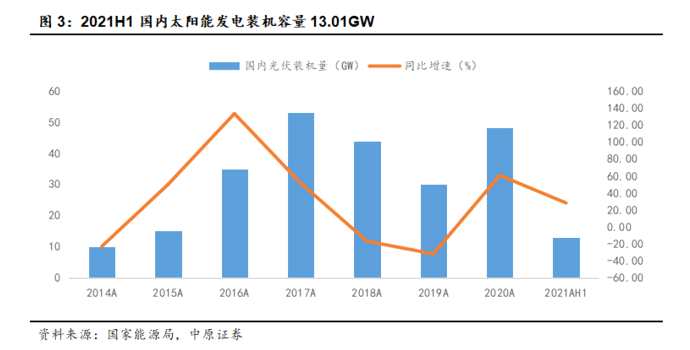 估值处于历史高位还能涨！光伏概念掀涨停潮！阳光电源涨超18%