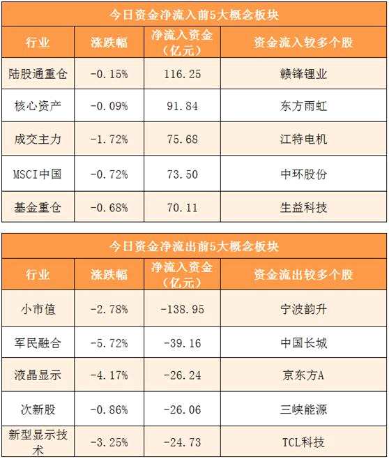 【28日资金线路图】A股市场稳了？北向资金净流入80亿元 龙头股重获资金关注