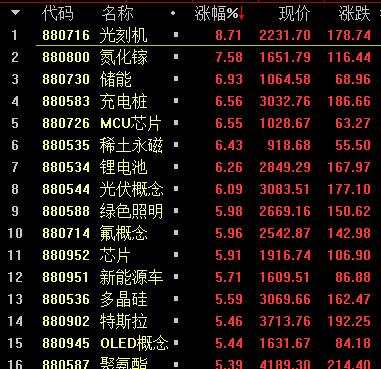 彻底沸腾！A股大反攻 创业板暴涨5% “有锂走遍天下 芯若在梦就在”！楼市重磅：“凭票买房”时代来了