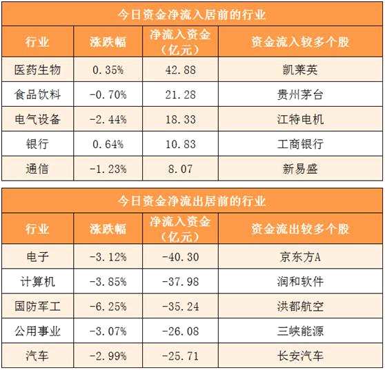 【28日资金线路图】A股市场稳了？北向资金净流入80亿元 龙头股重获资金关注