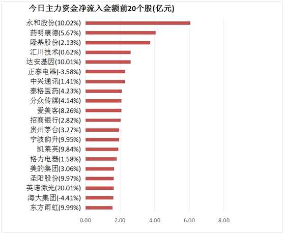 【28日资金线路图】A股市场稳了？北向资金净流入80亿元 龙头股重获资金关注