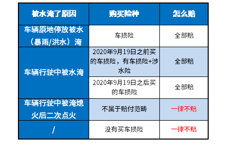 整个车被水淹了保险怎么赔，20万汽车涉水险赔多少？
