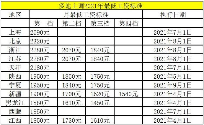 11省份上调2021年最低工资标准分别上调多少？对实发工资有什么影响？对哪些人群有利