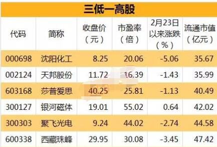 股票中三低一高是什么意思？为什么要选择三低一高的股票？