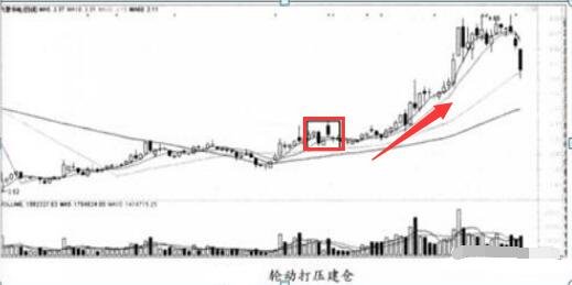 庄家建仓后股票能涨多少？庄家建仓的方法是什么？