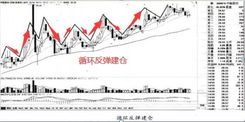 庄家建仓后股票能涨多少？庄家建仓的方法是什么？