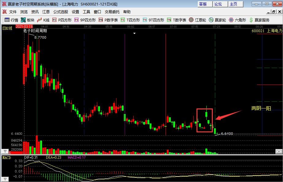 股票一阳两阴是什么意思？股票一阳两阴应当如何应对？