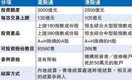 沪港通股票交易范围不包括哪些？怎么开通沪港通账户？