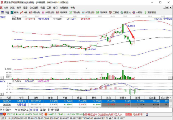 股票中的一进二是什么意思，操作一进二的指标