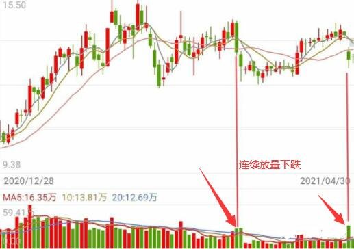 股票连二天放量大跌要止损吗？放量下跌意味着什么？