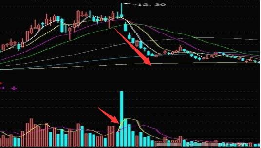 股票连二天放量大跌要止损吗？放量下跌意味着什么？