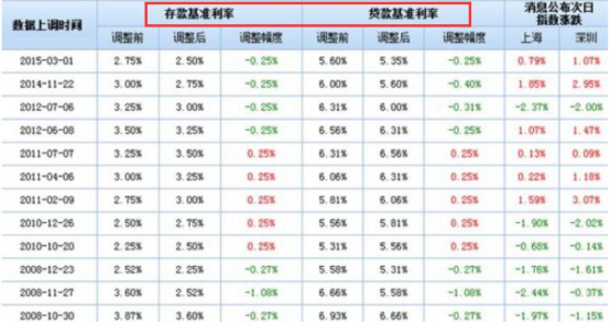 降息对股票有什么影响吗,降息对股市长期发展利好