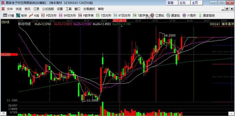 瑞丰高材6月发生火灾事故工厂恢复生产 预计损失为800万元