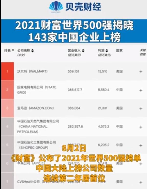 2021年财富世界500强排名第一的是哪个，中国有多少公司上榜，入选世界500强的门槛是怎样的