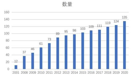 2021年财富世界500强排名第一的是哪个，中国有多少公司上榜，入选世界500强的门槛是怎样的