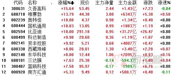 A股夜报：8月开门红！权重股力挽狂澜 超3500股上涨！昔日白马王者归来 盐湖提锂提前狂欢