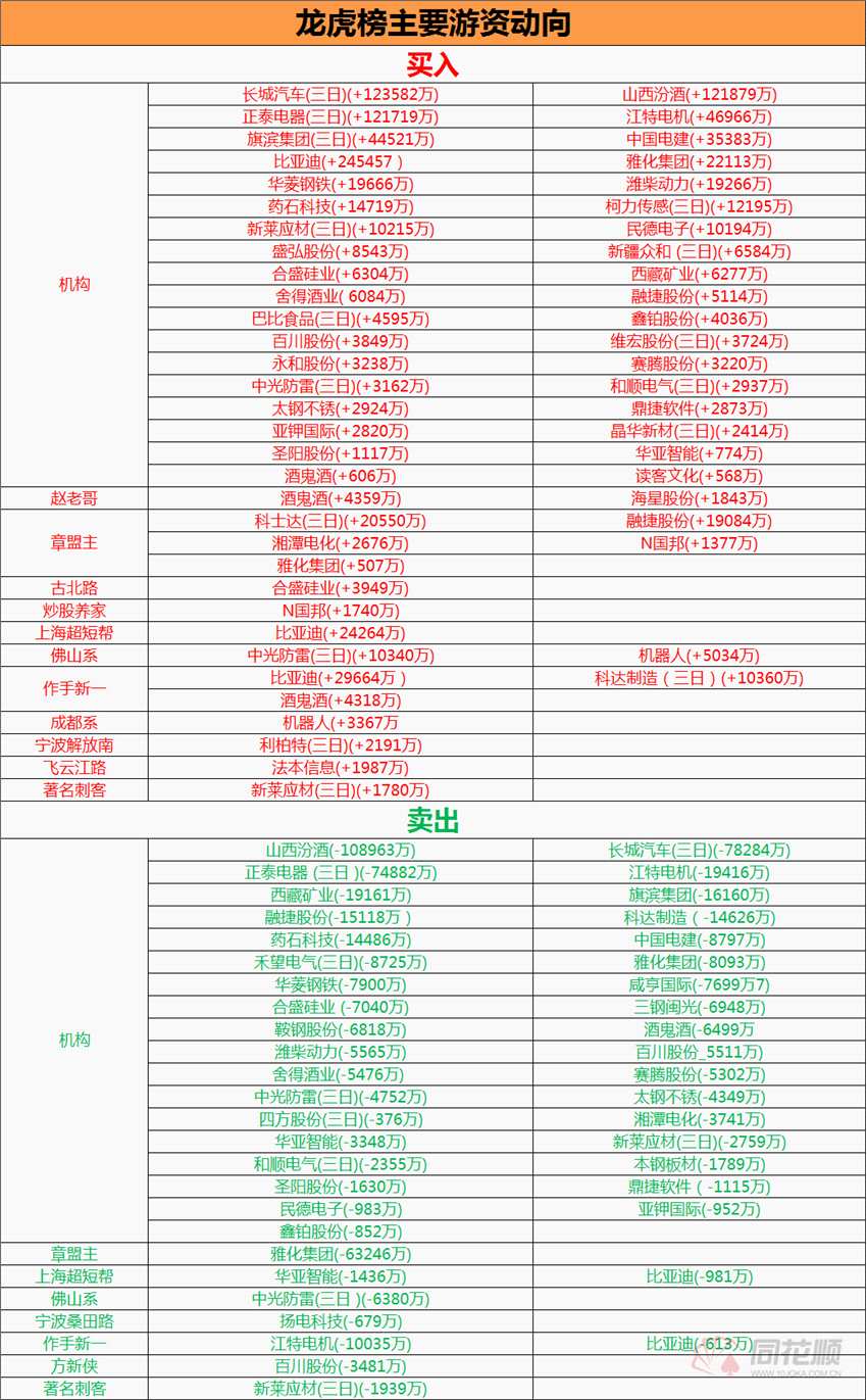 涨停复盘：盐湖“龙王”归位众“小弟”齐表现 三一重工涨停工程机械新机会