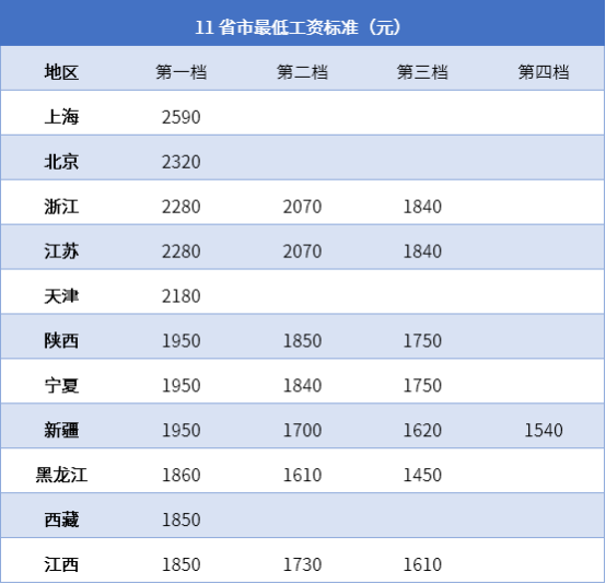 工资上调已经确定，11个省份发布公告，哪些人将受益？