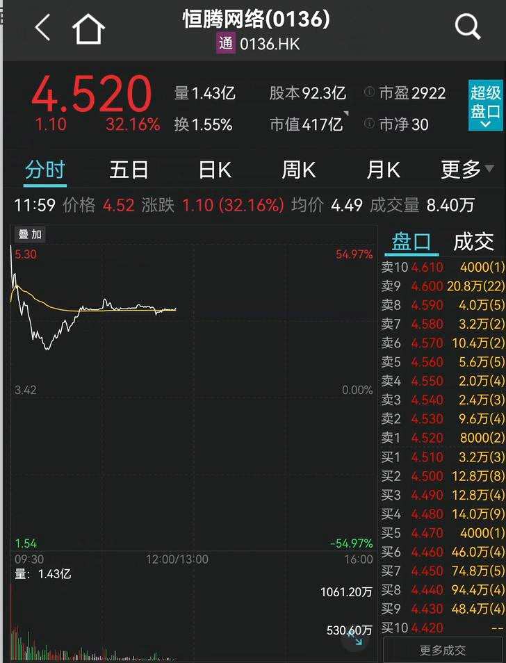 刚刚 半导体突然崩了！三大千亿大白马暴跌！又一踩雷股跌停！茅台触底狂拉7个点 茅指数大反攻！机械券商军工狂飙 2300亿巨头涨停