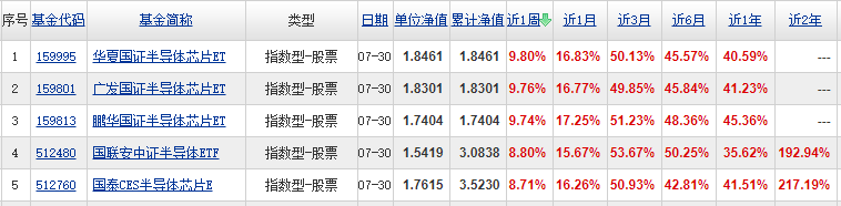 半导体基金买哪个好？半导体基金排名前五名基金是什么？
