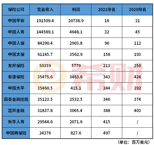 2021年财富世界500强保险公司排名 中国人寿排名第几？