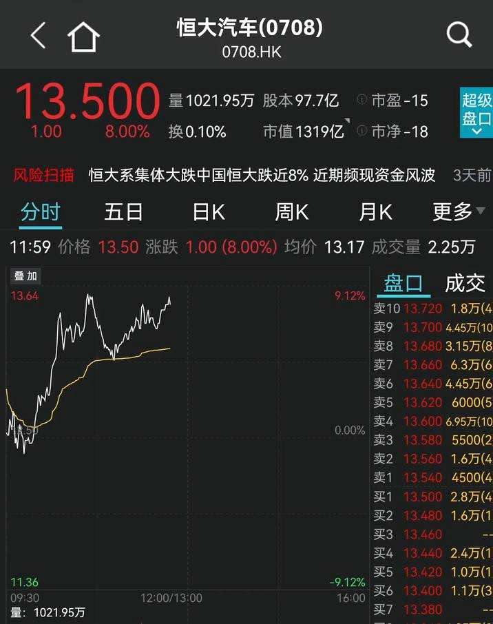 刚刚 半导体突然崩了！三大千亿大白马暴跌！又一踩雷股跌停！茅台触底狂拉7个点 茅指数大反攻！机械券商军工狂飙 2300亿巨头涨停